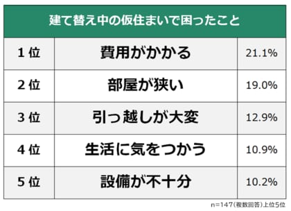 【建て替え中の仮住まいで困ったことランキング】経験者147人アンケート調査