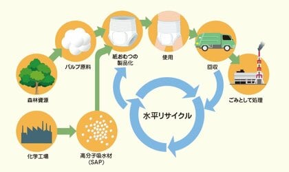 使用済み紙おむつのリサイクル技術開発に着手へ　ユニ・チャームが綾川町の企業と連携【香川】