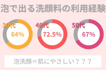 30~50代女性の約60%以上が「泡で出てくる洗顔料」使用経験アリ。泡洗顔=肌にやさしいって本当?