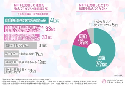 NIPT受検者の約8割が結果を待つ間に「不安・孤立感」を抱えていた―陽性判明後の「医療機関探し」の実態とワンストップ支援の重要性が浮き彫りに