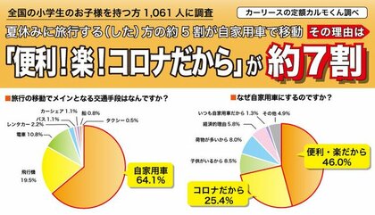夏休みの旅行について調査 旅行する した 方は昨年夏より増加で49 5
