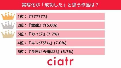 実写化が成功したと思うアニメ 漫画作品を発表 3位 カイジ 2