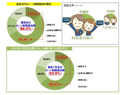 高校生への成年年齢引下げを見据えたローン等の利用意向の調査