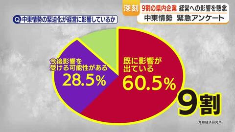 中東情勢の影響　県内企業の9割が経営懸念、原材料・エネルギー高騰が直撃　九州経済研究所調査【鹿児島】