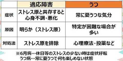 6月病 放置すると4割がうつ病に 予防のポイントは 幸せホルモン 今 6月に突然メンタル不全で倒れてしまう 6月病 が増えている