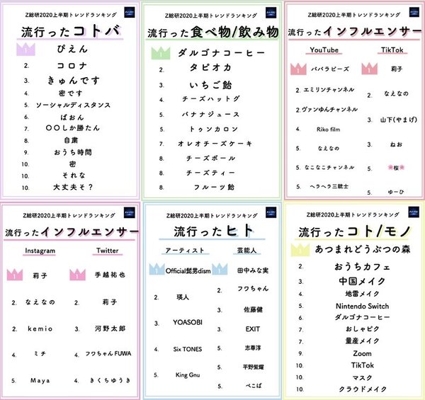 Z世代が選ぶ上半期トレンドランキング をz総研が発表