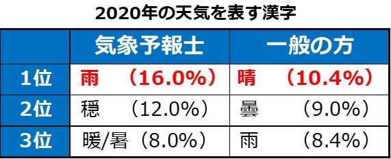 気象予報士が選ぶ今年の天気を表す漢字は 雨 一般の方への調査では 晴 が初の１位に