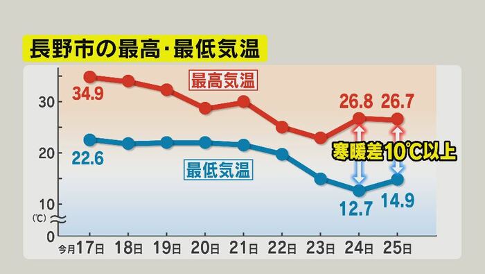 長野市の最低・最高気温