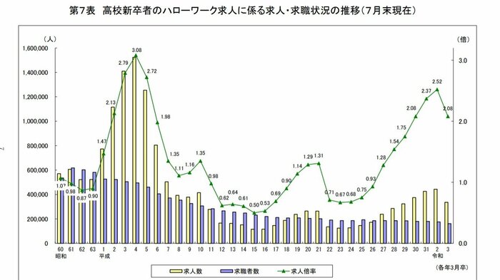 企業の求人倍率(出典:厚労省「高校・中学新卒者のハローワーク求人に係る求人・求職状況」より)