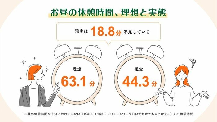 昼休憩の理想と現実(提供:アサヒグループ食品)