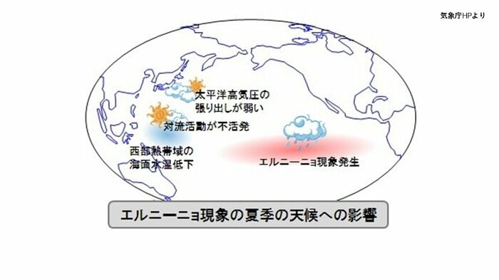 エルニーニョ現象で太平洋高気圧の元気がなくなってしまう（気象庁HPより）