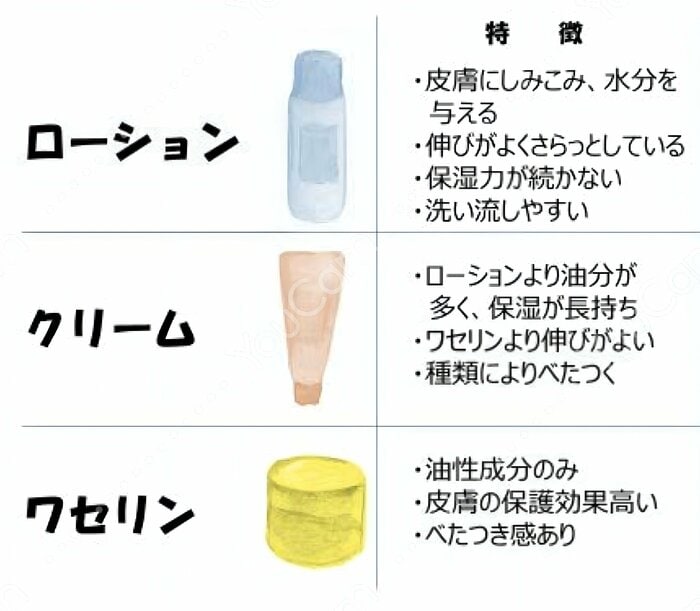 保湿剤の主な種類（日本フットケア・足病医学会提供）