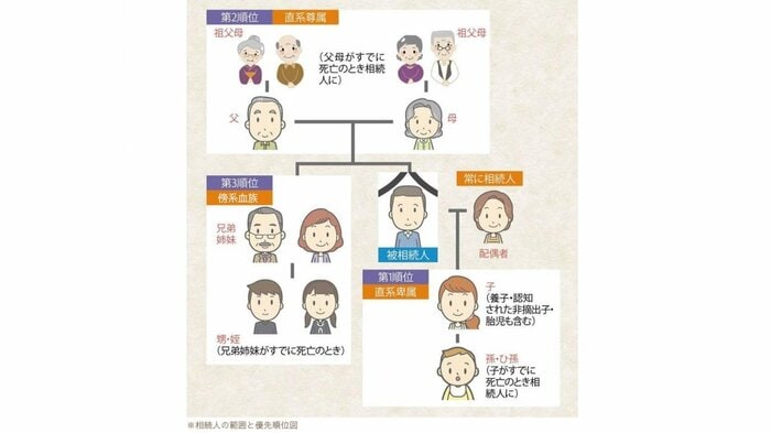 法定相続人の範囲と優先順位(提供:相続サポートセンター)