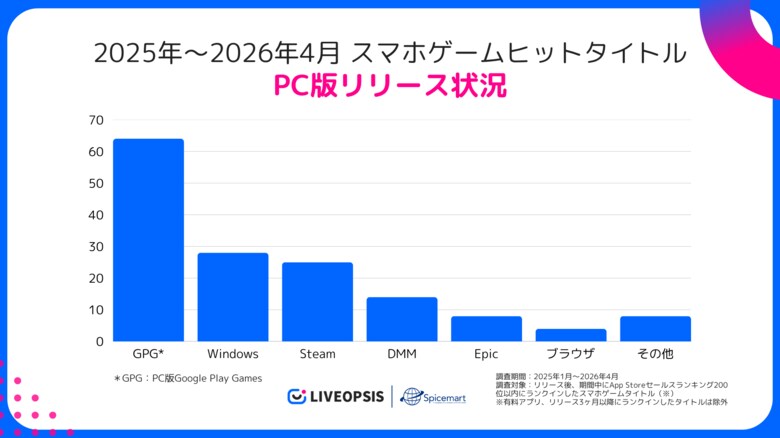 2025年スマホゲームヒットタイトルの59.7%がPC版をリリース―クロスプラットフォーム展開調査