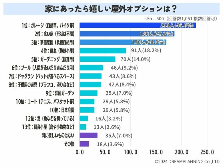 家に欲しい屋外オプションを教えて!【アンケート結果発表】