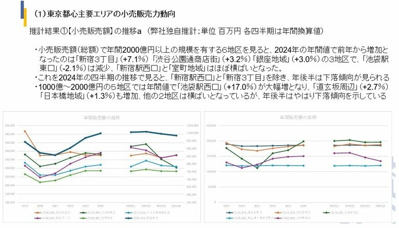 経済センサス「商業集積地区」をベースとした商業店舗向け【小売販売力動向データ(商業集積地区版)】の第4四半期版を公開！