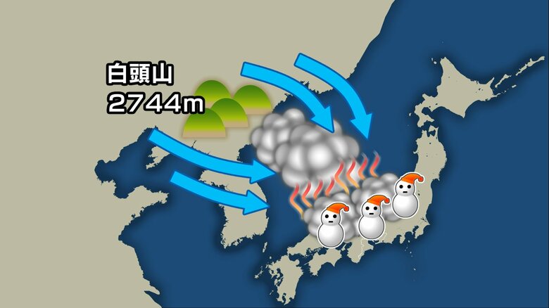 大陸側の白頭山で分かれた寒気が合流…日本海側に大雪もたらす『線状降“雪”帯』猛暑と関係するメカニズムとは｜FNNプライムオンライン