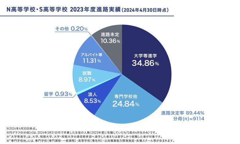 N高等学校・S高等学校、2023年度 進路実績を公開 国公立大学・主要私立大学・海外大学への合格者が増加