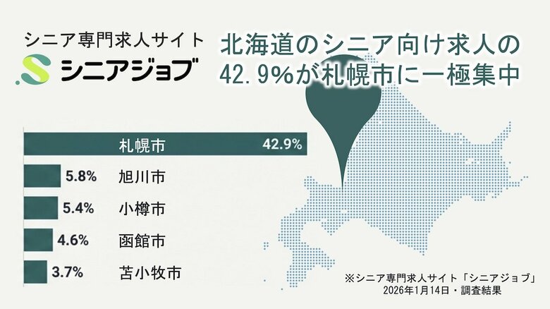 北海道のシニア向け求人の42.9%が札幌市に集中していた求人調査結果
