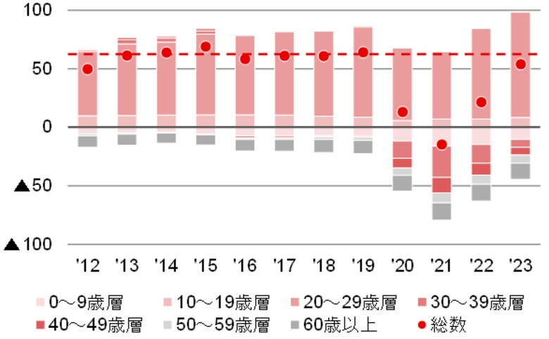 【新レポート発行】不動産マーケットリサーチレポートVol.264「東京都の人口転入・転出傾向 Part 2」