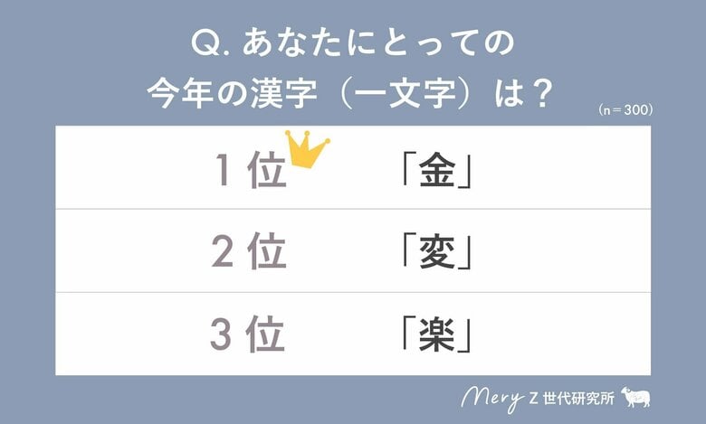 【MERY Z世代研究所調査】Z世代が選んだ「今年の漢字」&「2025年やりたいこと」ランキングを公開!