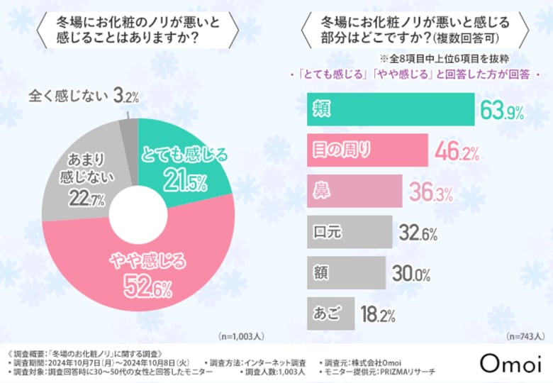 【冬の肌事情】肌の乾燥やたるみで化粧ノリがいまいち?保湿ケアのスキンケアが人気の結果に
