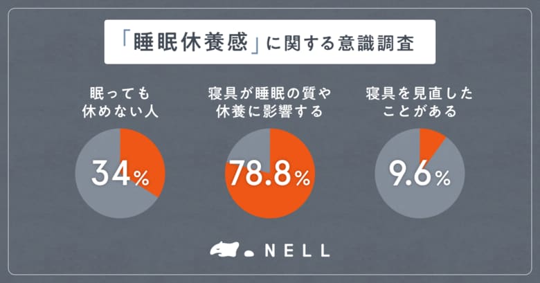 睡眠の新常識は「睡眠休養感」へ NELLの全国調査で判明、「眠っても休めていない」と感じる人は3人に1人