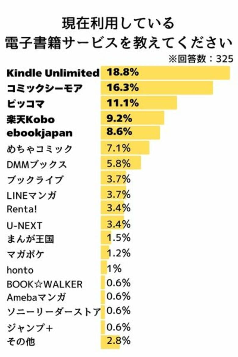 「LiPro(エンタメ)」、電子書籍サービスに関するアンケート調査を実施