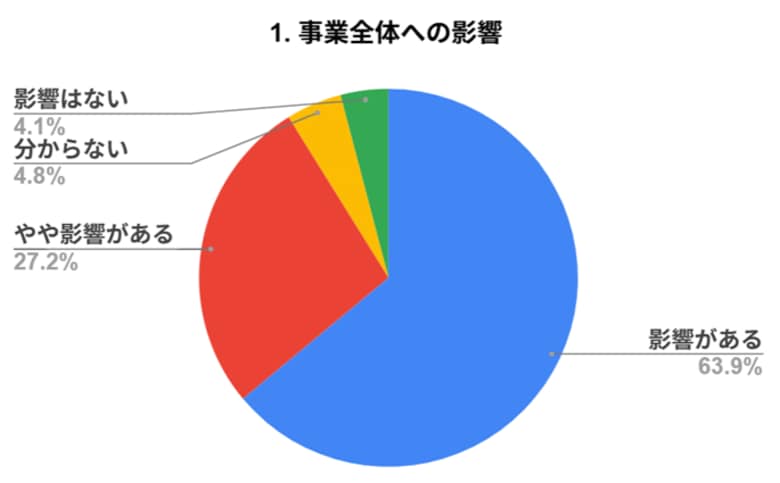 中東情勢で深まる製造業リスク　中小企業91％が影響を実感　原材料高騰・調達難・追いつかない価格転嫁　“受注はあるが作れない”現場の実態