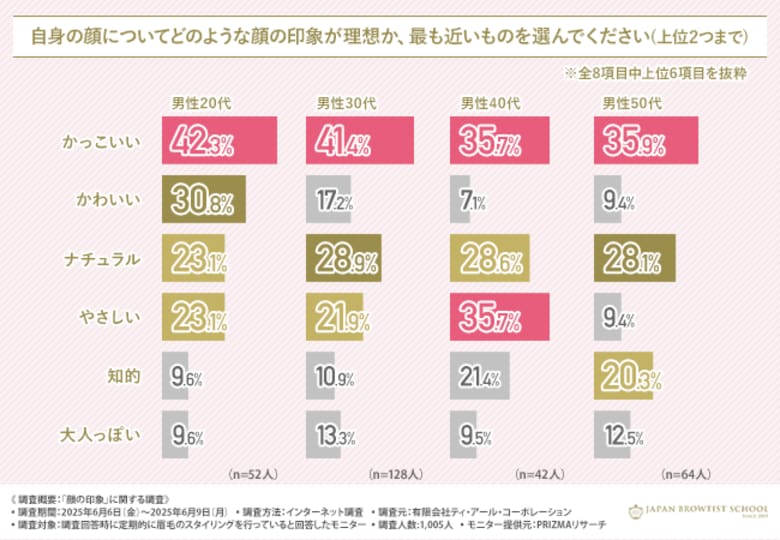 【前髪より眉毛が重要?】眉毛スタイリングはセルフケアのみが6割超、理想は「ナチュラル」…求められるサロン像