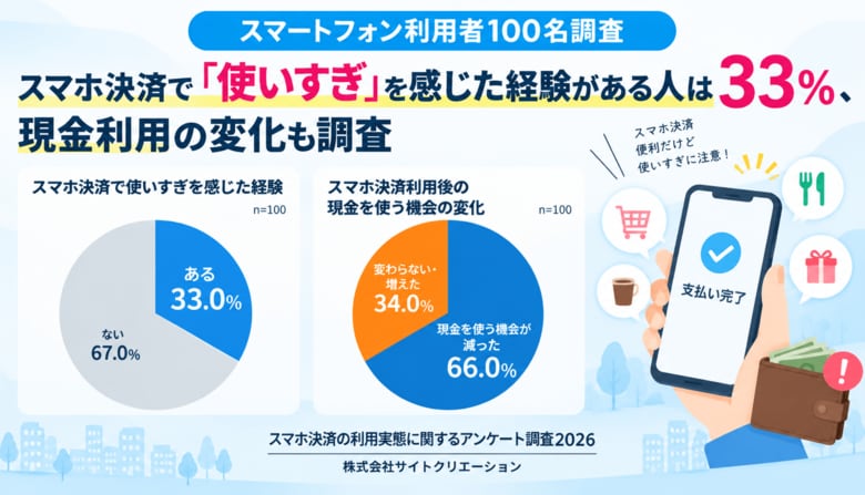 スマホ決済で「使いすぎ」を感じた経験がある人は33％、現金利用の変化も調査【スマホ利用者100名調査】