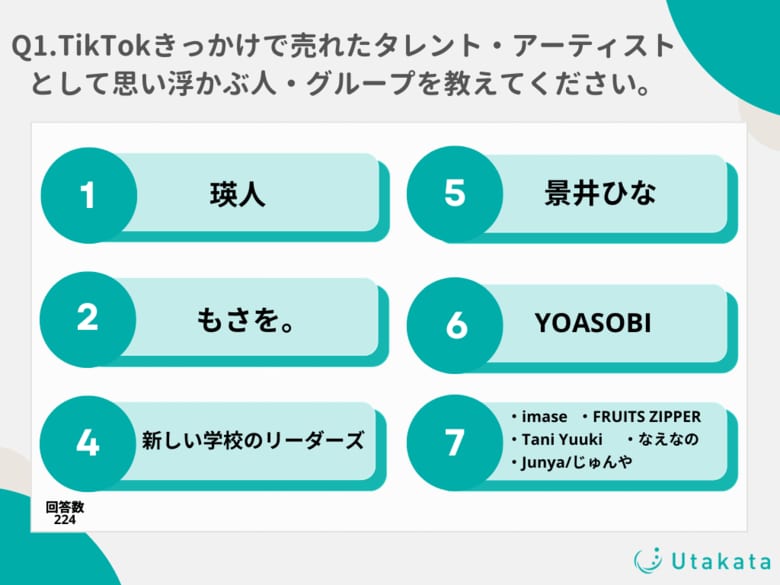 【調査結果】TikTokがきっかけで売れたタレント・アーティストを調査!全年齢では「瑛人」、Z世代では「景井ひな」に