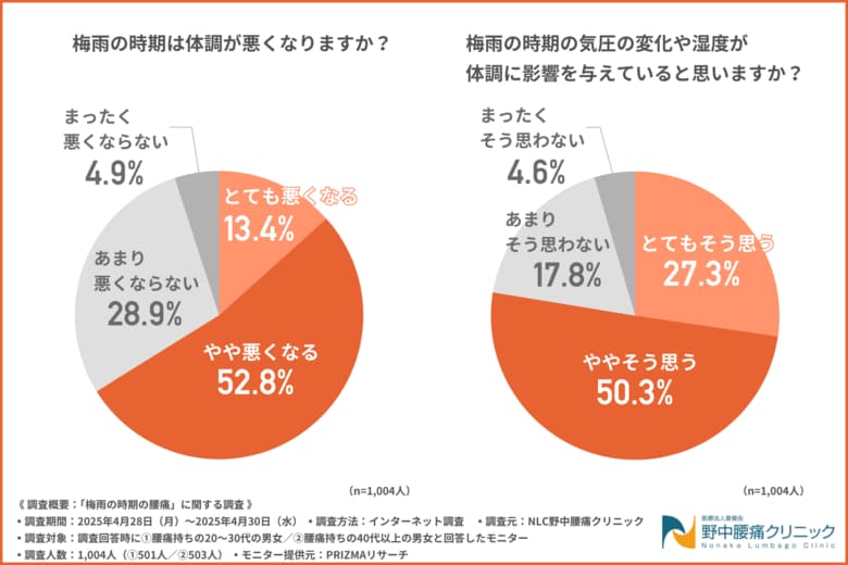 【梅雨時期の体調不良ランキング】1位は「腰痛」!?腰痛持ちの8割以上の方が梅雨に「腰痛が悪化する」と回答