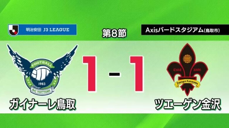 【明治安田J3リーグ】ガイナーレ鳥取は金沢とドロー　前半に先制も後半に失点…最下位変わらず｜FNNプライムオンライン