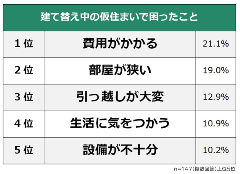 【建て替え中の仮住まいで困ったことランキング】経験者147人アンケート調査