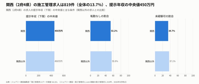 関西の施工管理求人は全体の13.7%、中央値450万円・下限500万円以上43.1%・完全週休2日制67.3%｜求人819件を分析【施工管理求人データ調査 Vol.20】