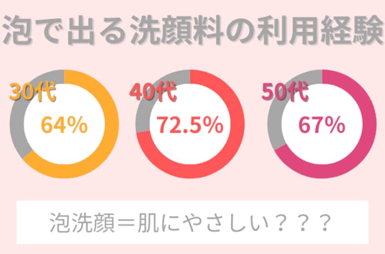 30~50代女性の約60%以上が「泡で出てくる洗顔料」使用経験アリ。泡洗顔=肌にやさしいって本当?