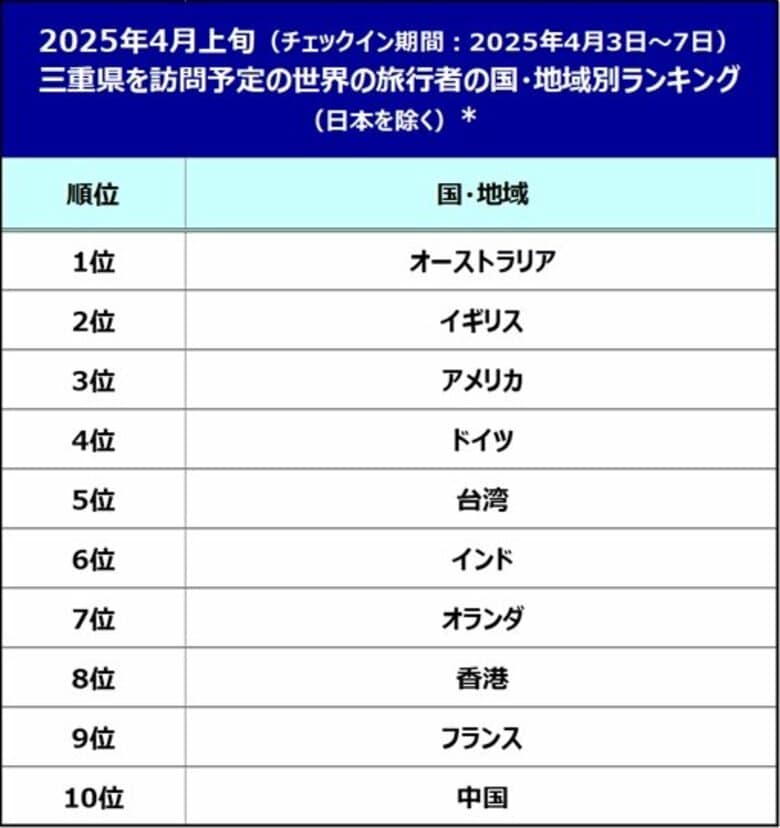 ブッキング・ドットコム、今春モータースポーツで盛り上がる鈴鹿を中心に、三重県のインバウンド観光の最新動向を発表!