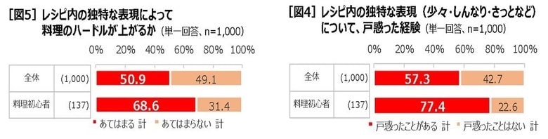 料理初心者は77.4%の人がレシピ語に戸惑う結果に(「完熟トマトのハヤシライスソース」レシピ語調査)