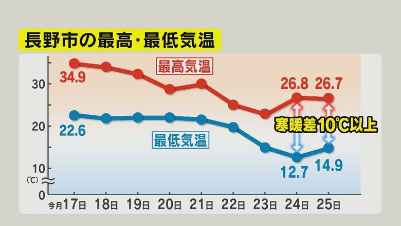 長野市の最低・最高気温