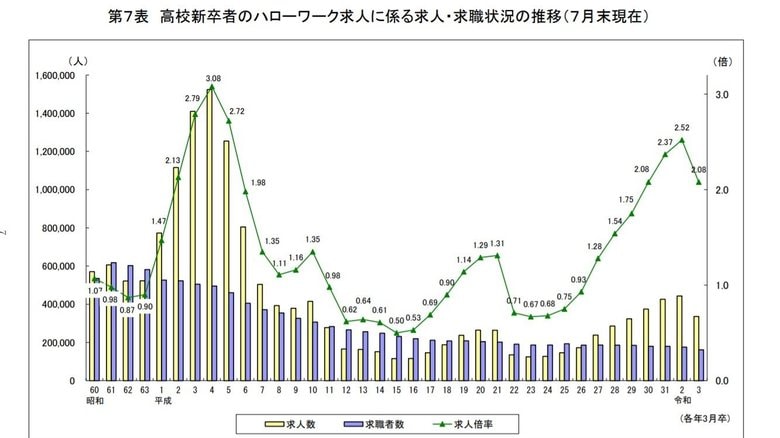 企業の求人倍率(出典:厚労省「高校・中学新卒者のハローワーク求人に係る求人・求職状況」より)