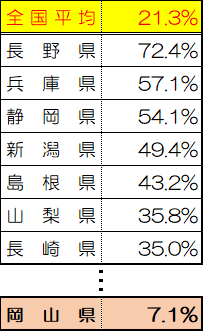 「信号機のない横断歩道」一時停止率、岡山県は7.1%~全国平均21.3%、昨年の一時停止率13.4%を下回る~