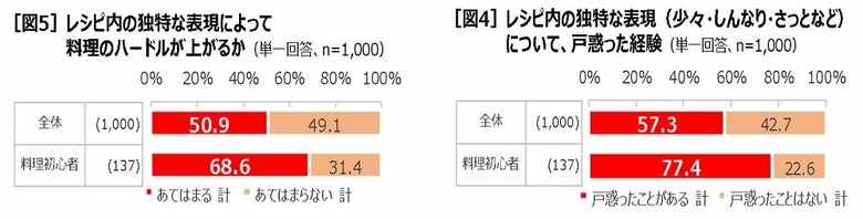 料理初心者は77.4%の人がレシピ語に戸惑う結果に（「完熟トマトのハヤシライスソース」レシピ語調査）