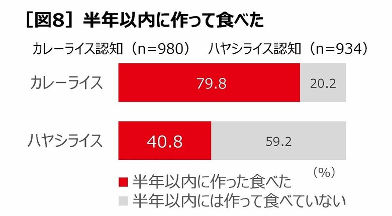 半年以内に作って食べた（提供：ハウス食品株式会社）