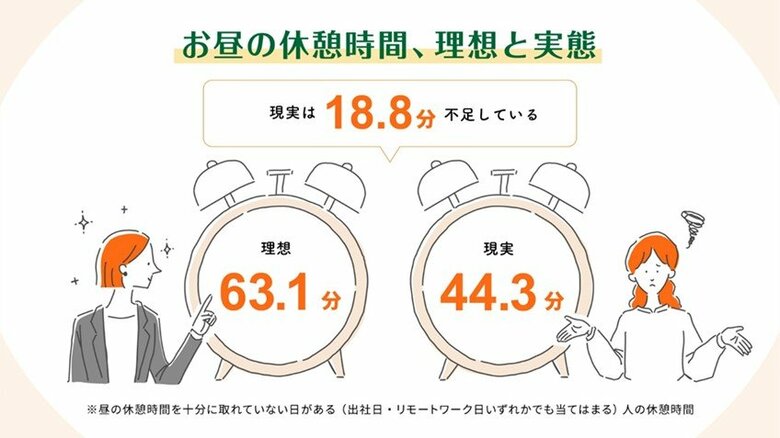 昼休憩の理想と現実（提供：アサヒグループ食品）