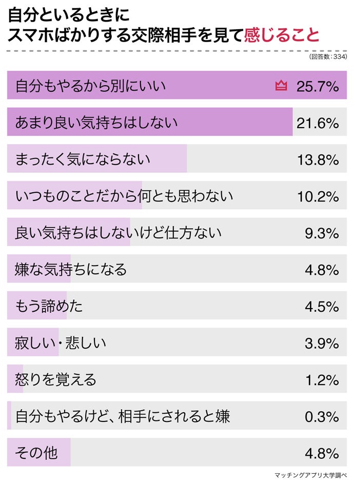 出典：マッチングアプリ大学調べ