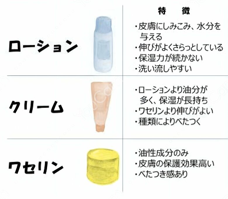 保湿剤の主な種類（日本フットケア・足病医学会提供）
