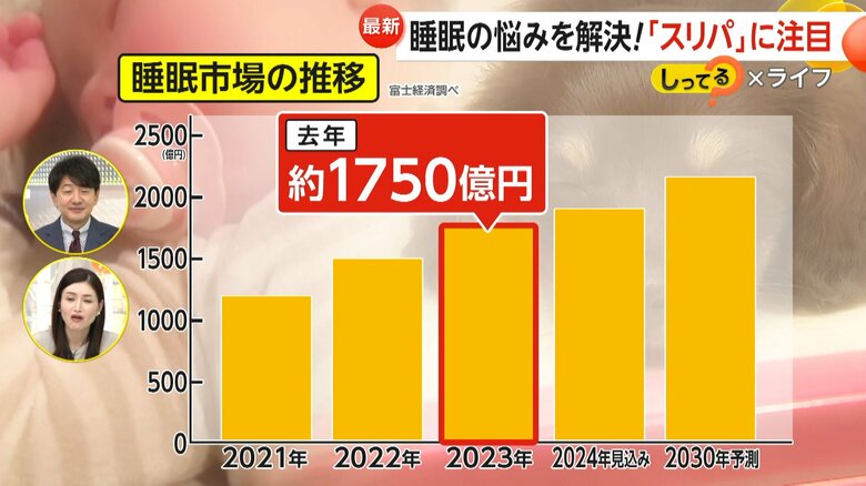 2023年の市場規模が1750億円にものぼった睡眠市場の推移