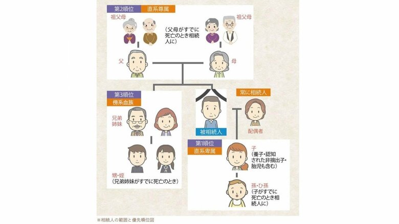 法定相続人の範囲と優先順位（提供：相続サポートセンター）