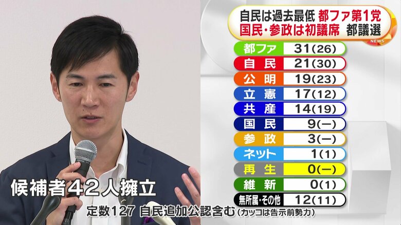 再生の道は候補者42人を擁立したが全員落選